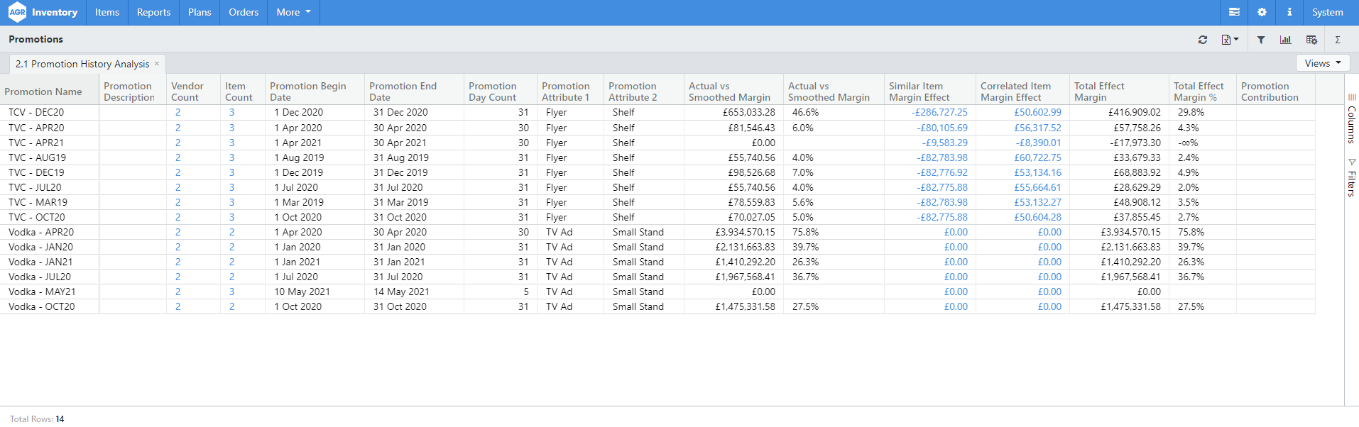 2.1 Promotion History Analysis