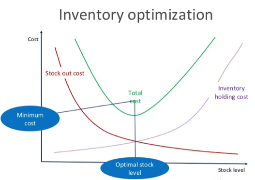 inventory-optimization-graph